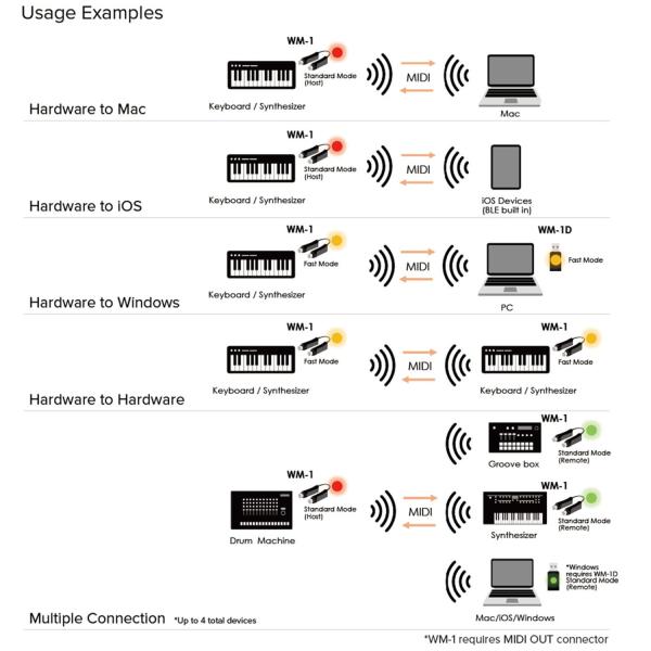 Roland Wireless MIDI-Set