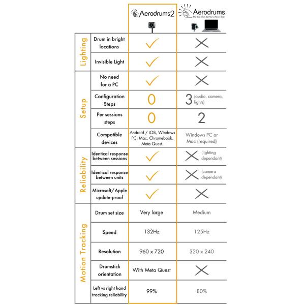 Aerodrums 2 E-Drum Air-Drumming Schlagzeug