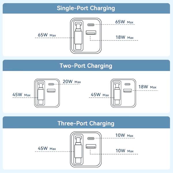 keepdrum USB-Schnell-Ladegerät GaN65 3 Anschlüsse 65 Watt